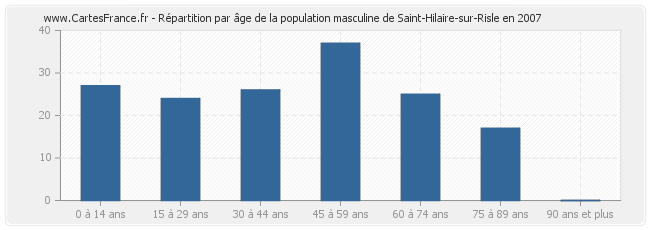Répartition par âge de la population masculine de Saint-Hilaire-sur-Risle en 2007