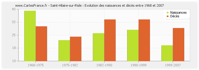 Saint-Hilaire-sur-Risle : Evolution des naissances et décès entre 1968 et 2007
