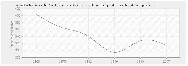 Saint-Hilaire-sur-Risle : Interpolation cubique de l'évolution de la population