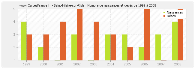 Saint-Hilaire-sur-Risle : Nombre de naissances et décès de 1999 à 2008