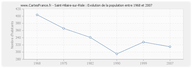 Population Saint-Hilaire-sur-Risle
