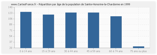 Répartition par âge de la population de Sainte-Honorine-la-Chardonne en 1999