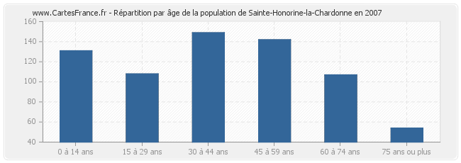 Répartition par âge de la population de Sainte-Honorine-la-Chardonne en 2007