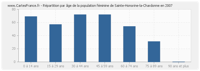 Répartition par âge de la population féminine de Sainte-Honorine-la-Chardonne en 2007