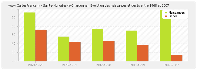 Sainte-Honorine-la-Chardonne : Evolution des naissances et décès entre 1968 et 2007