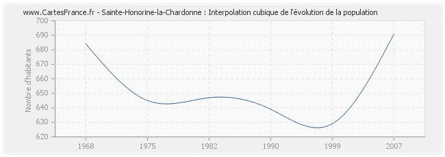Sainte-Honorine-la-Chardonne : Interpolation cubique de l'évolution de la population