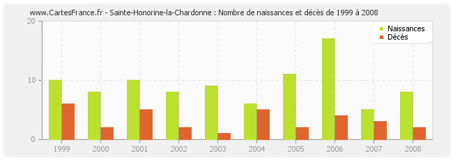 Sainte-Honorine-la-Chardonne : Nombre de naissances et décès de 1999 à 2008