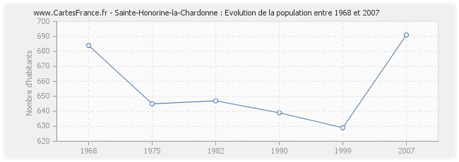 Population Sainte-Honorine-la-Chardonne