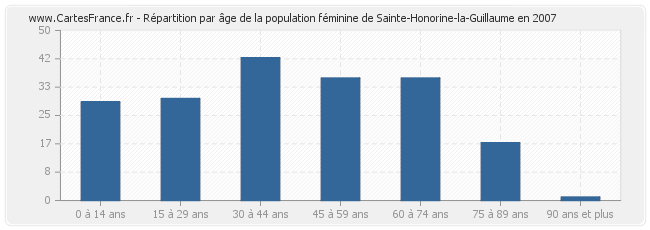 Répartition par âge de la population féminine de Sainte-Honorine-la-Guillaume en 2007