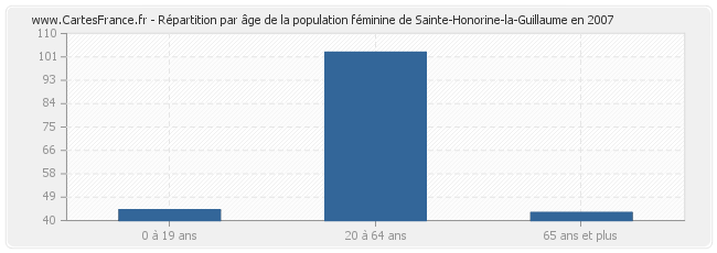 Répartition par âge de la population féminine de Sainte-Honorine-la-Guillaume en 2007