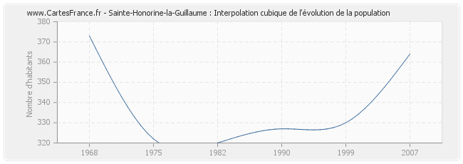 Sainte-Honorine-la-Guillaume : Interpolation cubique de l'évolution de la population