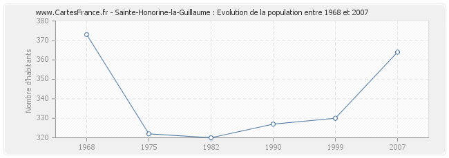 Population Sainte-Honorine-la-Guillaume
