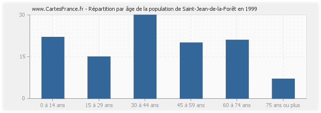 Répartition par âge de la population de Saint-Jean-de-la-Forêt en 1999
