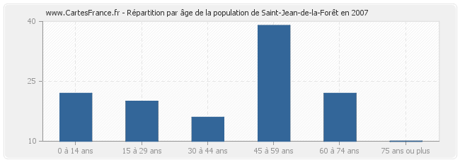 Répartition par âge de la population de Saint-Jean-de-la-Forêt en 2007