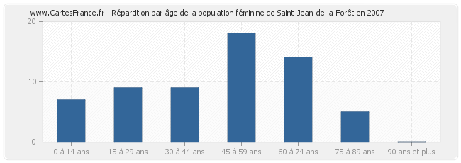 Répartition par âge de la population féminine de Saint-Jean-de-la-Forêt en 2007
