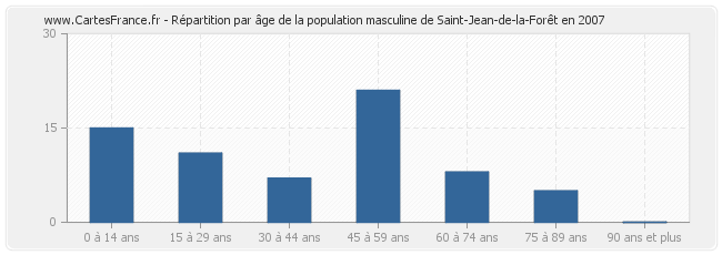Répartition par âge de la population masculine de Saint-Jean-de-la-Forêt en 2007