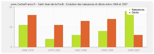 Saint-Jean-de-la-Forêt : Evolution des naissances et décès entre 1968 et 2007