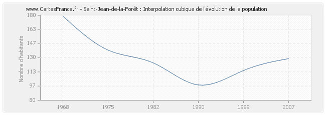 Saint-Jean-de-la-Forêt : Interpolation cubique de l'évolution de la population