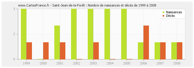 Saint-Jean-de-la-Forêt : Nombre de naissances et décès de 1999 à 2008
