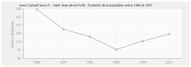Population Saint-Jean-de-la-Forêt