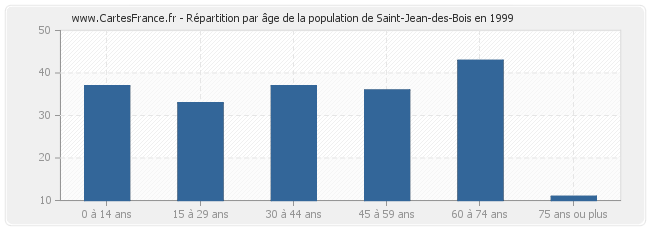 Répartition par âge de la population de Saint-Jean-des-Bois en 1999