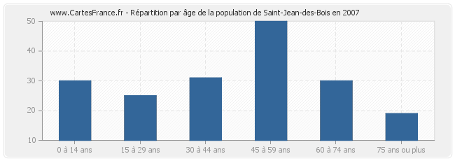 Répartition par âge de la population de Saint-Jean-des-Bois en 2007