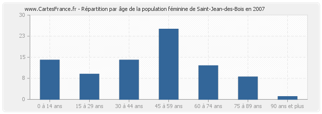 Répartition par âge de la population féminine de Saint-Jean-des-Bois en 2007