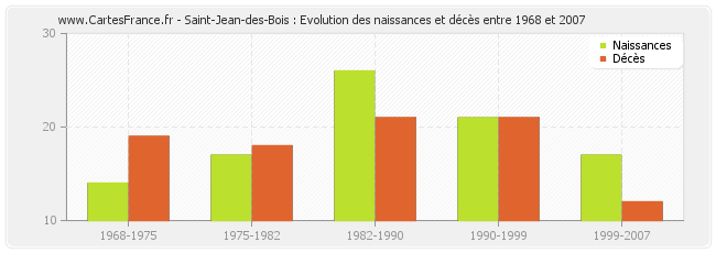 Saint-Jean-des-Bois : Evolution des naissances et décès entre 1968 et 2007