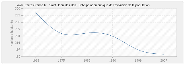 Saint-Jean-des-Bois : Interpolation cubique de l'évolution de la population