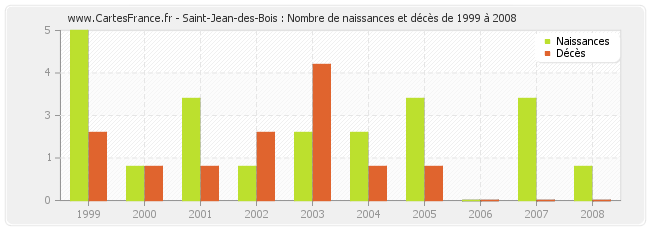 Saint-Jean-des-Bois : Nombre de naissances et décès de 1999 à 2008
