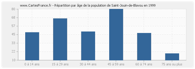 Répartition par âge de la population de Saint-Jouin-de-Blavou en 1999