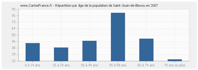 Répartition par âge de la population de Saint-Jouin-de-Blavou en 2007