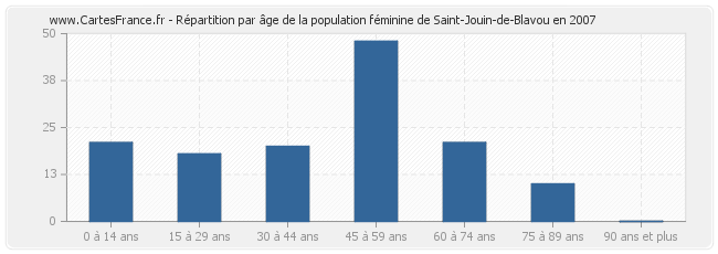 Répartition par âge de la population féminine de Saint-Jouin-de-Blavou en 2007