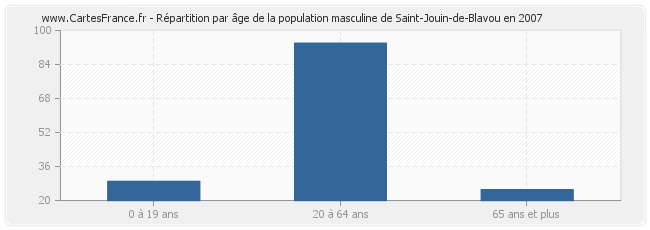 Répartition par âge de la population masculine de Saint-Jouin-de-Blavou en 2007