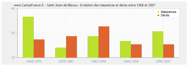 Saint-Jouin-de-Blavou : Evolution des naissances et décès entre 1968 et 2007