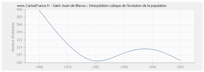 Saint-Jouin-de-Blavou : Interpolation cubique de l'évolution de la population