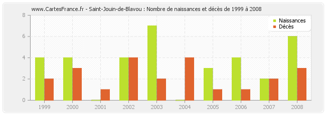 Saint-Jouin-de-Blavou : Nombre de naissances et décès de 1999 à 2008