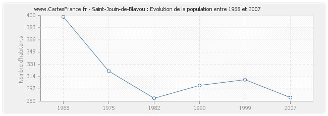 Population Saint-Jouin-de-Blavou