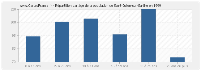 Répartition par âge de la population de Saint-Julien-sur-Sarthe en 1999