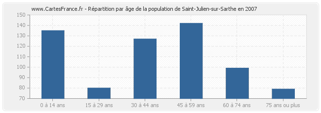 Répartition par âge de la population de Saint-Julien-sur-Sarthe en 2007