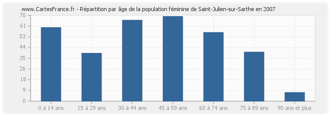 Répartition par âge de la population féminine de Saint-Julien-sur-Sarthe en 2007