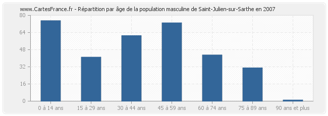 Répartition par âge de la population masculine de Saint-Julien-sur-Sarthe en 2007