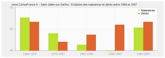 Saint-Julien-sur-Sarthe : Evolution des naissances et décès entre 1968 et 2007