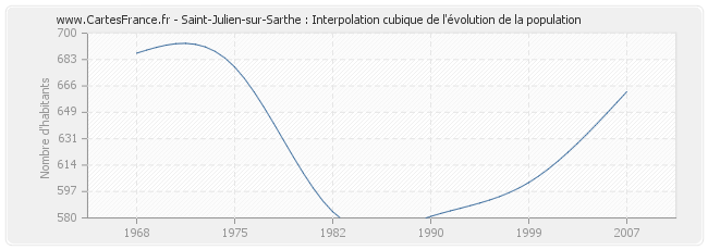 Saint-Julien-sur-Sarthe : Interpolation cubique de l'évolution de la population