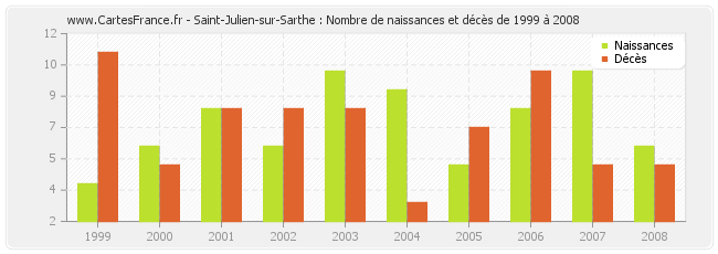 Saint-Julien-sur-Sarthe : Nombre de naissances et décès de 1999 à 2008
