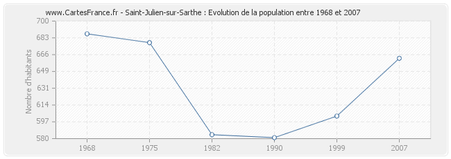 Population Saint-Julien-sur-Sarthe