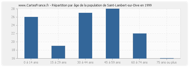 Répartition par âge de la population de Saint-Lambert-sur-Dive en 1999