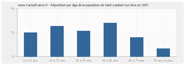 Répartition par âge de la population de Saint-Lambert-sur-Dive en 2007