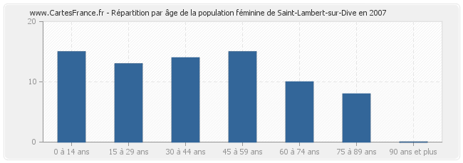 Répartition par âge de la population féminine de Saint-Lambert-sur-Dive en 2007