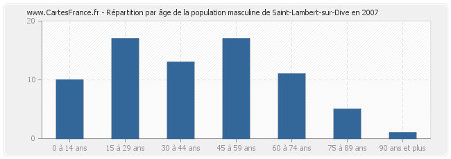 Répartition par âge de la population masculine de Saint-Lambert-sur-Dive en 2007